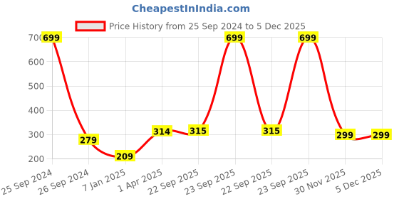 myntra.com Bharatasya Girls Beige Self Design Beanie bharatasya Price History Graph from 25 Sep 2024 to 5 Dec 2025