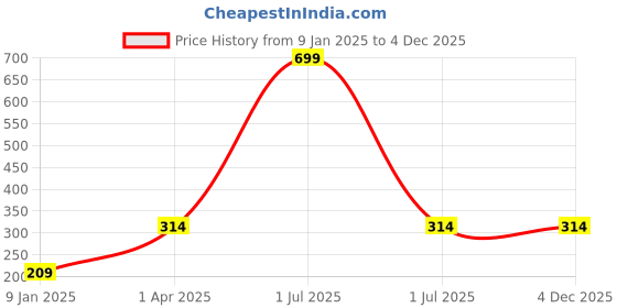 myntra.com Bharatasya Girls Brown & Camel Brown Beanie bharatasya Price History Graph from 9 Jan 2025 to 2 Dec 2025