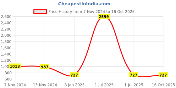 myntra.com Bharatasya Girls Conversational Printed Ribbed Pullover With Embellished Detail bharatasya Price History Graph from 7 Nov 2024 to 16 Oct 2025