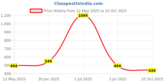 myntra.com Bharatasya Girls Feather Soft Knitted Warm Woolen Headband bharatasya Price History Graph from 12 May 2025 to 25 Oct 2025