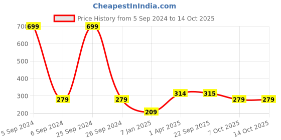 myntra.com Bharatasya Girls Grey & Brown Self Design Beanie bharatasya Price History Graph from 5 Sep 2024 to 14 Oct 2025