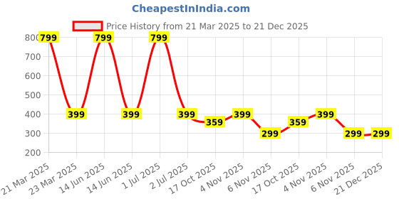 myntra.com Bharatasya Girls Knitted Headband bharatasya Price History Graph from 21 Mar 2025 to 21 Dec 2025
