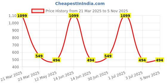 myntra.com Bharatasya Girls Knitted Headband bharatasya Price History Graph from 21 Mar 2025 to 3 Nov 2025