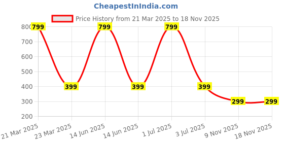 myntra.com Bharatasya Girls Knitted Headband bharatasya Price History Graph from 21 Mar 2025 to 18 Nov 2025