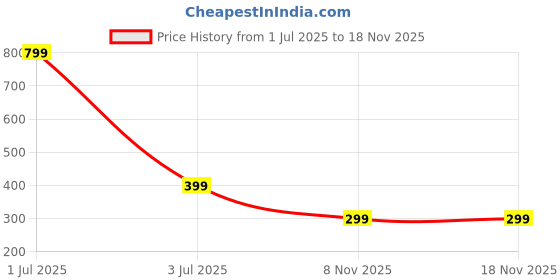 myntra.com Bharatasya Girls Knitted Headband bharatasya Price History Graph from 1 Jul 2025 to 18 Nov 2025