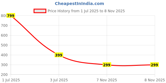 myntra.com Bharatasya Girls Knitted Headband bharatasya Price History Graph from 1 Jul 2025 to 7 Nov 2025