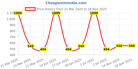 myntra.com Bharatasya Girls Knitted Warm Headband bharatasya Price History Graph from 21 Mar 2025 to 18 Nov 2025