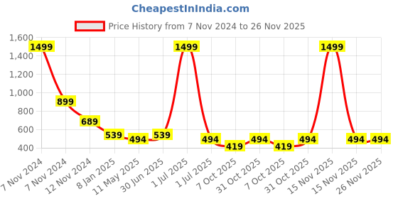 myntra.com Bharatasya Girls Pack Of 2 Grey Patterned Acrylic Ankle-Length Socks bharatasya Price History Graph from 7 Nov 2024 to 25 Nov 2025