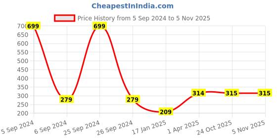 myntra.com Bharatasya Girls Pink Self Design Beanie bharatasya Price History Graph from 5 Sep 2024 to 4 Nov 2025