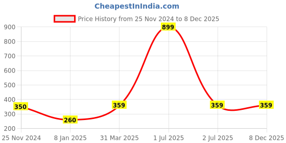 myntra.com Bharatasya Girls Printed Beanie bharatasya Price History Graph from 25 Nov 2024 to 7 Dec 2025