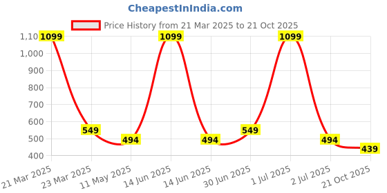 myntra.com Bharatasya Girls Soft Knitted Warm Woolen Trendy Embellished Headband bharatasya Price History Graph from 21 Mar 2025 to 21 Oct 2025
