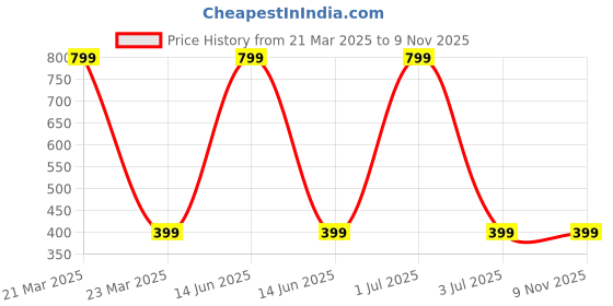 myntra.com Bharatasya Girls Soft Knitted Warm Woolen Trendy Pattern Headband bharatasya Price History Graph from 21 Mar 2025 to 9 Nov 2025