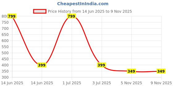 myntra.com Bharatasya Girls Woolen Knitted Headband bharatasya Price History Graph from 14 Jun 2025 to 9 Nov 2025