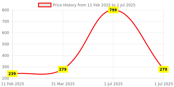 myntra.com Bharatasya Infants Kids Ice Cream Pattern Printed Acrylic Beanie bharatasya Price History Graph from 11 Feb 2025 to 1 Jul 2025