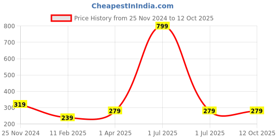 myntra.com Bharatasya Infants Kids Ice Cream Pattern Printed Acrylic Beanie bharatasya Price History Graph from 25 Nov 2024 to 12 Oct 2025