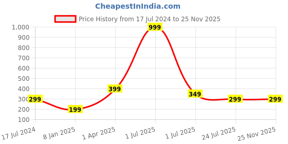 myntra.com Bharatasya Kids Black & White Patterned Hand Gloves bharatasya Price History Graph from 17 Jul 2024 to 25 Nov 2025