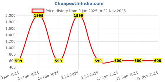 myntra.com Bharatasya Kids Cream-Coloured & Grey Acrylic Beanie & Muffler bharatasya Price History Graph from 9 Jan 2025 to 22 Nov 2025