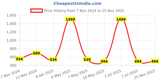myntra.com Bharatasya Kids Cream-Coloured Beanie with Muffler bharatasya Price History Graph from 7 Nov 2024 to 24 Nov 2025