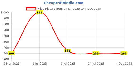 myntra.com Bharatasya Kids Green & Beige Patterned Hand Gloves bharatasya Price History Graph from 2 Mar 2025 to 4 Dec 2025