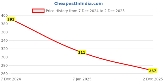 myntra.com Bharatasya Kids Grey & Off White Acrylic Beanie bharatasya Price History Graph from 7 Dec 2024 to 2 Dec 2025