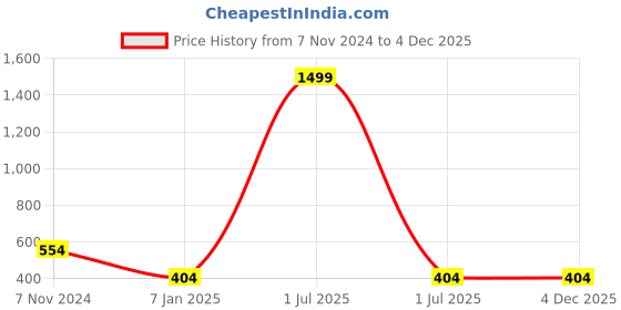 myntra.com Bharatasya Kids Grey Beanie with Muffler bharatasya Price History Graph from 7 Nov 2024 to 4 Dec 2025
