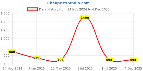 myntra.com Bharatasya Kids Grey Beanie with Muffler bharatasya Price History Graph from 14 Nov 2024 to 4 Dec 2025