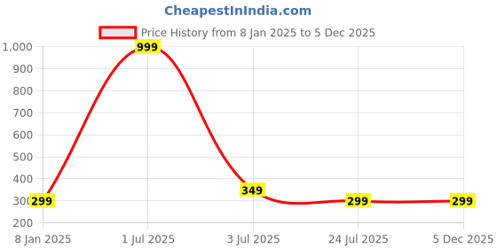 myntra.com Bharatasya Kids Grey Patterned Acrylic Knitted Unicorn Winter Gloves bharatasya Price History Graph from 8 Jan 2025 to 5 Dec 2025