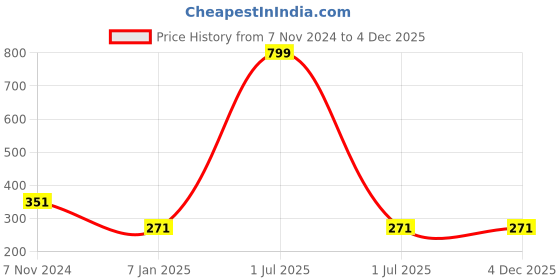 myntra.com Bharatasya Kids Grey Pom Pom Beanie bharatasya Price History Graph from 7 Nov 2024 to 4 Dec 2025