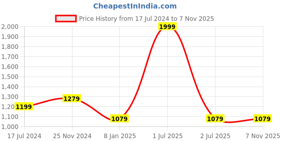myntra.com Bharatasya Kids Knitted Winter Leg Warmer bharatasya Price History Graph from 17 Jul 2024 to 4 Nov 2025