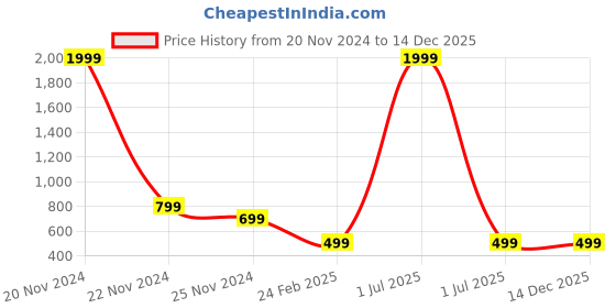 myntra.com Bharatasya Kids Pack of 2 Acrylic Cap & Thermal Mittens bharatasya Price History Graph from 20 Nov 2024 to 14 Dec 2025