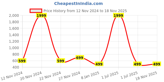 myntra.com Bharatasya Kids Pack Of 2 Knitted Acrylic Thermal Gloves With Headband bharatasya Price History Graph from 12 Nov 2024 to 17 Nov 2025