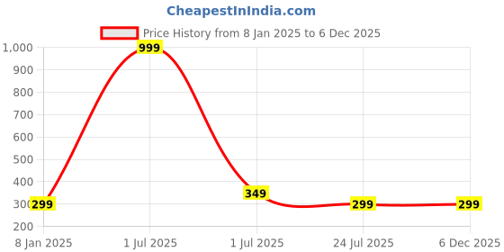 myntra.com Bharatasya Kids Pink Patterned Hand Gloves bharatasya Price History Graph from 8 Jan 2025 to 5 Dec 2025
