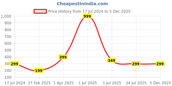 myntra.com Bharatasya Kids Purple & White Patterned Hand Gloves bharatasya Price History Graph from 17 Jul 2024 to 5 Dec 2025