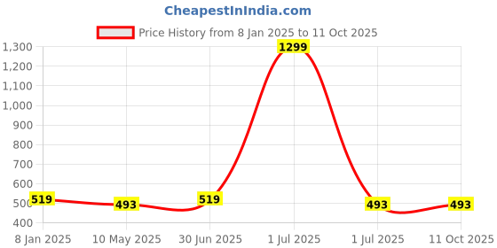 myntra.com Bharatasya Kids Self Design Pure Cotton Beanie with Socks & Mitten bharatasya Price History Graph from 8 Jan 2025 to 4 Oct 2025