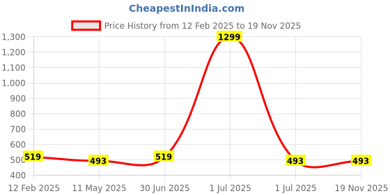 myntra.com Bharatasya Kids Self Design Pure Cotton Beanie with Socks & Mitten bharatasya Price History Graph from 12 Feb 2025 to 18 Nov 2025