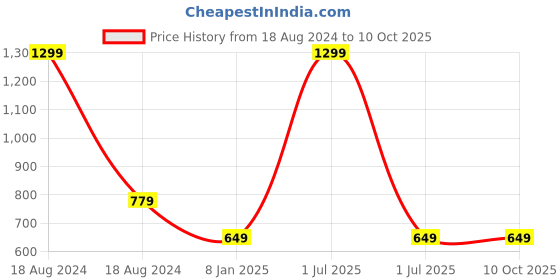 myntra.com Bharatasya Kids Self Design Pure Cotton Beanie with Socks & Mitten bharatasya Price History Graph from 18 Aug 2024 to 4 Oct 2025