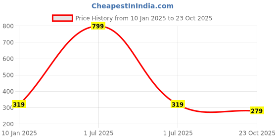 myntra.com Bharatasya Kids Set Of 2 Sports Stretchable Sweatband And Wristbands bharatasya Price History Graph from 10 Jan 2025 to 23 Oct 2025