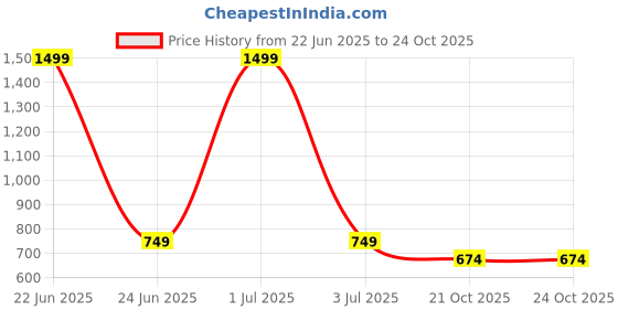 myntra.com Bharatasya Kids Soft Woolen Half Finger Gloves bharatasya Price History Graph from 22 Jun 2025 to 22 Oct 2025