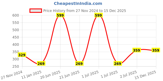 myntra.com Bharatasya Men Acrylic Wool Beanie with Neck Scarf bharatasya Price History Graph from 27 Nov 2024 to 15 Dec 2025