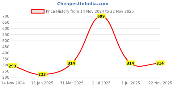 myntra.com Bharatasya Men Beige Self Design Acrylic Wool Beanie bharatasya Price History Graph from 14 Nov 2024 to 22 Nov 2025