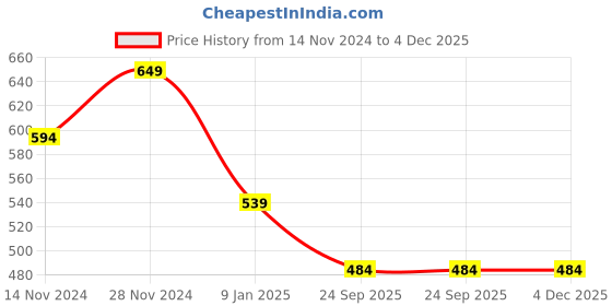 myntra.com Bharatasya Men Black & Blue Beanie bharatasya Price History Graph from 14 Nov 2024 to 4 Dec 2025