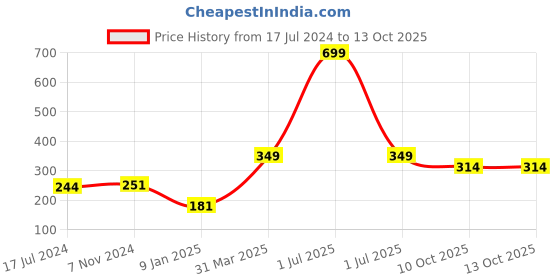 myntra.com Bharatasya Men Black & Red Warm Woolen Earwarmer Beanie bharatasya Price History Graph from 17 Jul 2024 to 13 Oct 2025