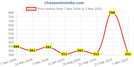 myntra.com Bharatasya Men Black Beanie bharatasya Price History Graph from 7 Nov 2024 to 3 Nov 2025