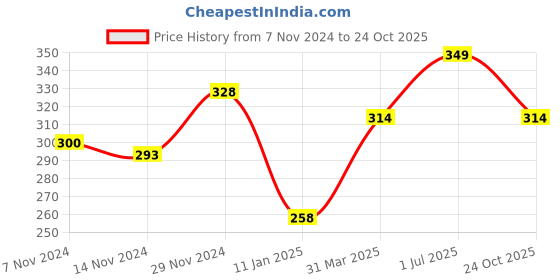 myntra.com Bharatasya Men Black Solid Acrylic Beanie Cap bharatasya Price History Graph from 7 Nov 2024 to 24 Oct 2025