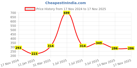 myntra.com Bharatasya Men Black Solid Beanie Cap bharatasya Price History Graph from 17 Nov 2024 to 16 Nov 2025