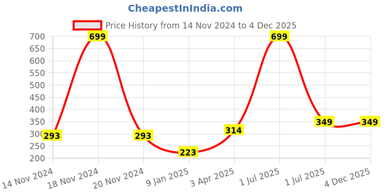 myntra.com Bharatasya Men Blue Beanie bharatasya Price History Graph from 14 Nov 2024 to 4 Dec 2025