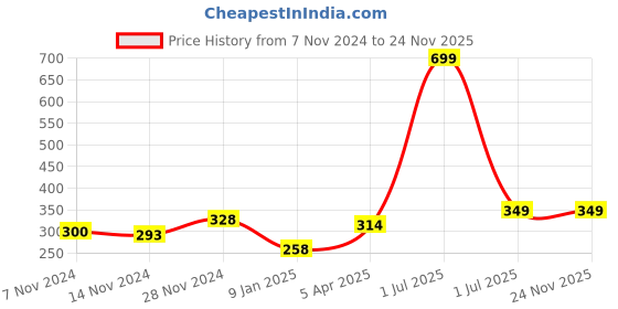 myntra.com Bharatasya Men Blue Self Design Knitted Beanie bharatasya Price History Graph from 7 Nov 2024 to 23 Nov 2025
