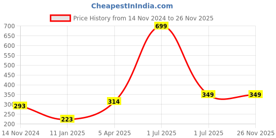 myntra.com Bharatasya Men Brown Beanie bharatasya Price History Graph from 14 Nov 2024 to 25 Nov 2025