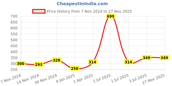 myntra.com Bharatasya Men Brown Knitted Beanie bharatasya Price History Graph from 7 Nov 2024 to 26 Nov 2025
