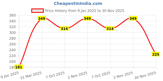 myntra.com Bharatasya Men Chill Wrap Headband bharatasya Price History Graph from 9 Jan 2025 to 30 Nov 2025